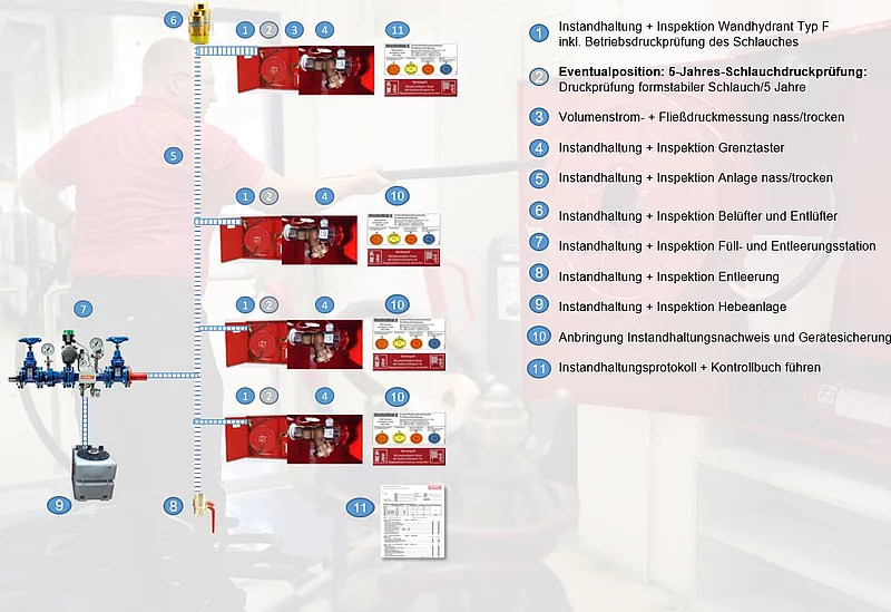 Beispiel einer Wandhydrantenanlage "nass/trocken" 