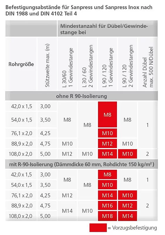 Rohrleitungen, Befestigungen und Armaturen
