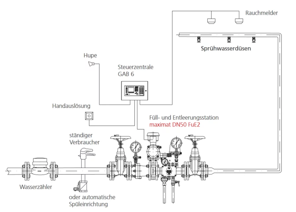 Systembild Löschwasserleitung „nass/trocken“ mit unmittelbarem Anschluss
