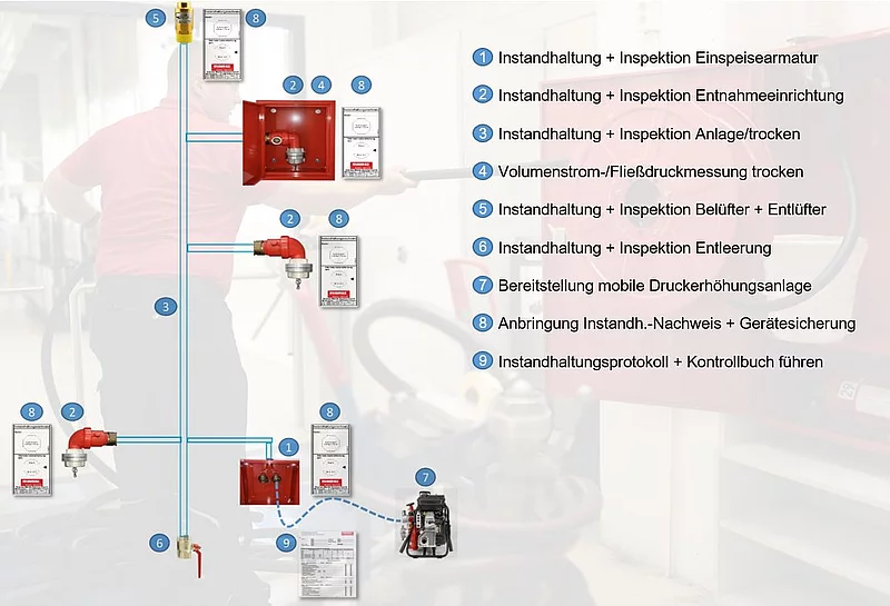 Beispiel einer Wandhydrantenanlage "trocken" 