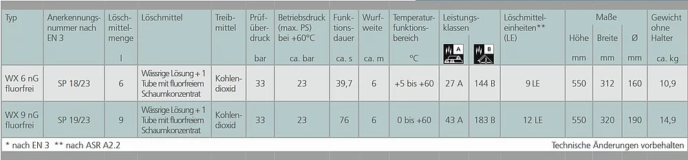 Technische Daten der fluorfreien Minimax-Schaum-Tuben-Feuerlöscher (Stand 02/20206)