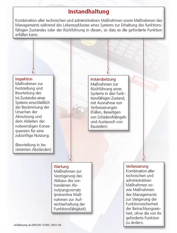 Wartung gemäß Norm und Herstellervorschriften