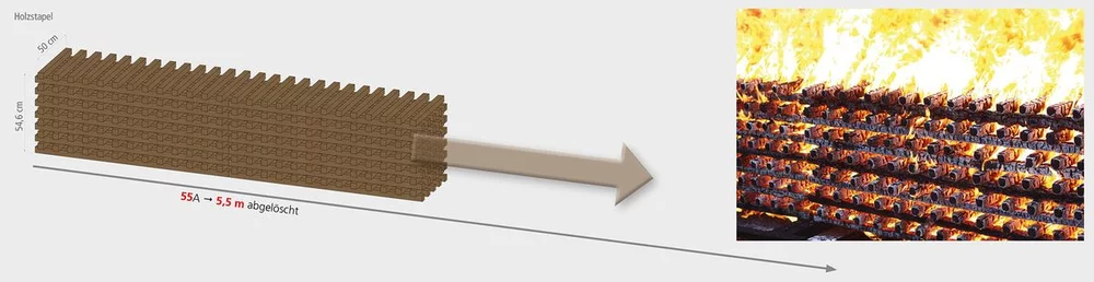 Holzstapel für das Rating Brandklasse A