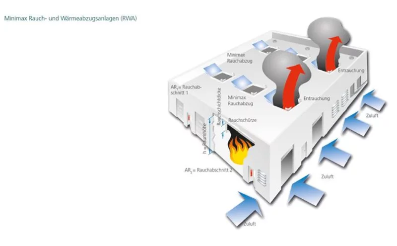alt="Warum sind Rauch- und Wärmeabzugsanlagen so wichtig?"