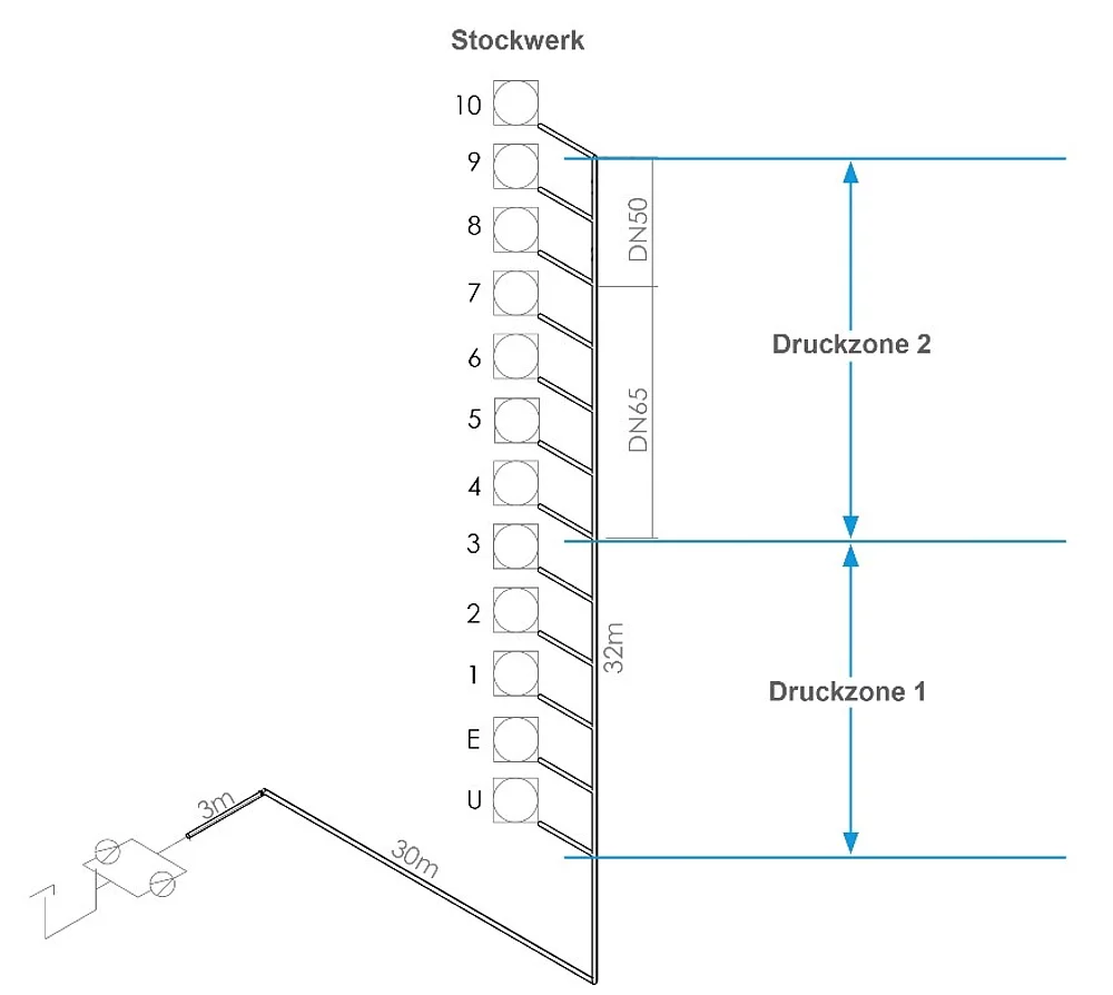 NICHT ZULÄSSIGE Druckzonenregelung im Gebäude mit 10 Etagen, Erd- und Untergeschoss