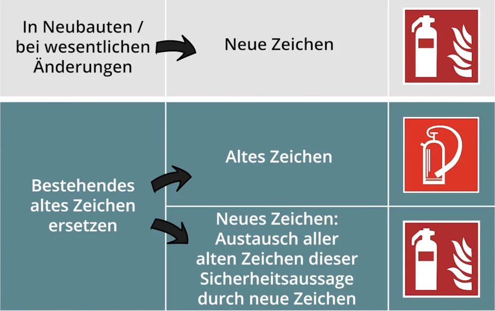 Bei der Verwendung von alten und neuen Zeichen sind u. a. die Vorgaben der DGUV-Information 211-041 zu beachten.